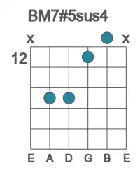 Guitar voicing #2 of the B M7#5sus4 chord